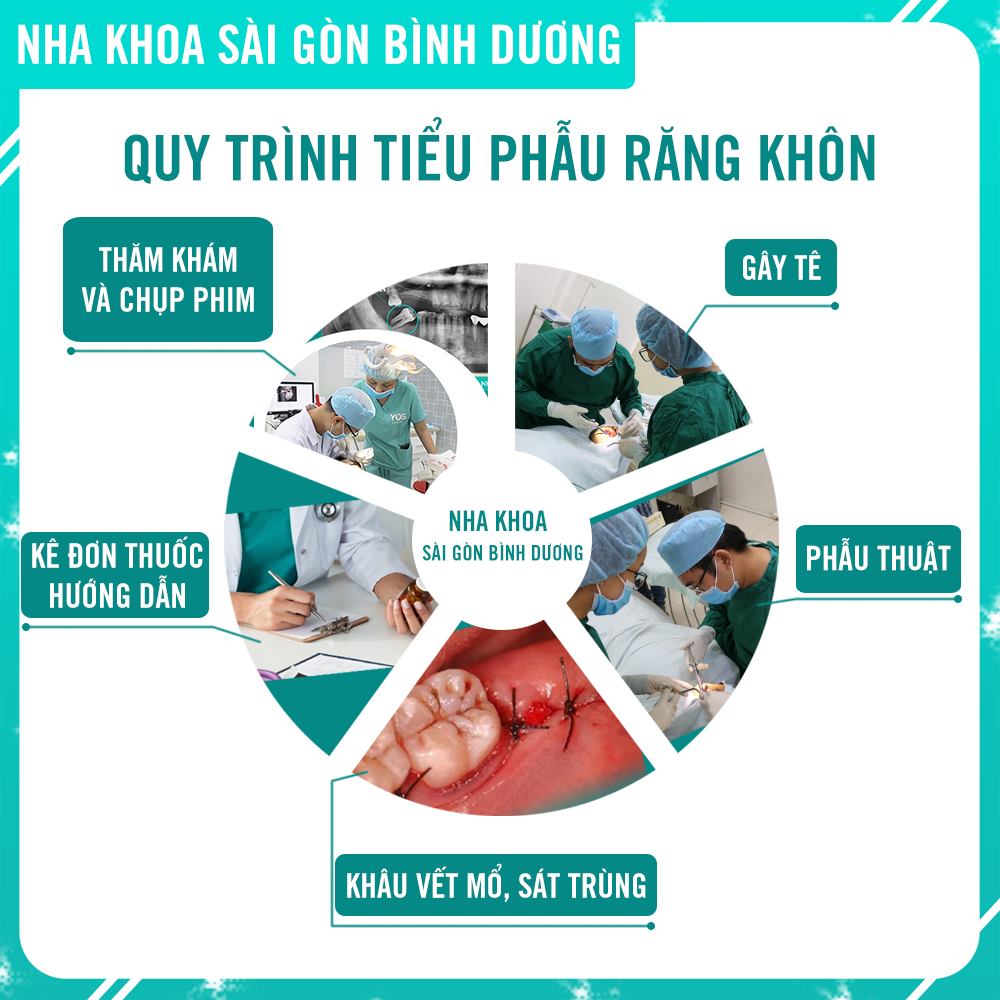 quy trình tiểu phẩu răng khôn tại nha khoa sài gòn
